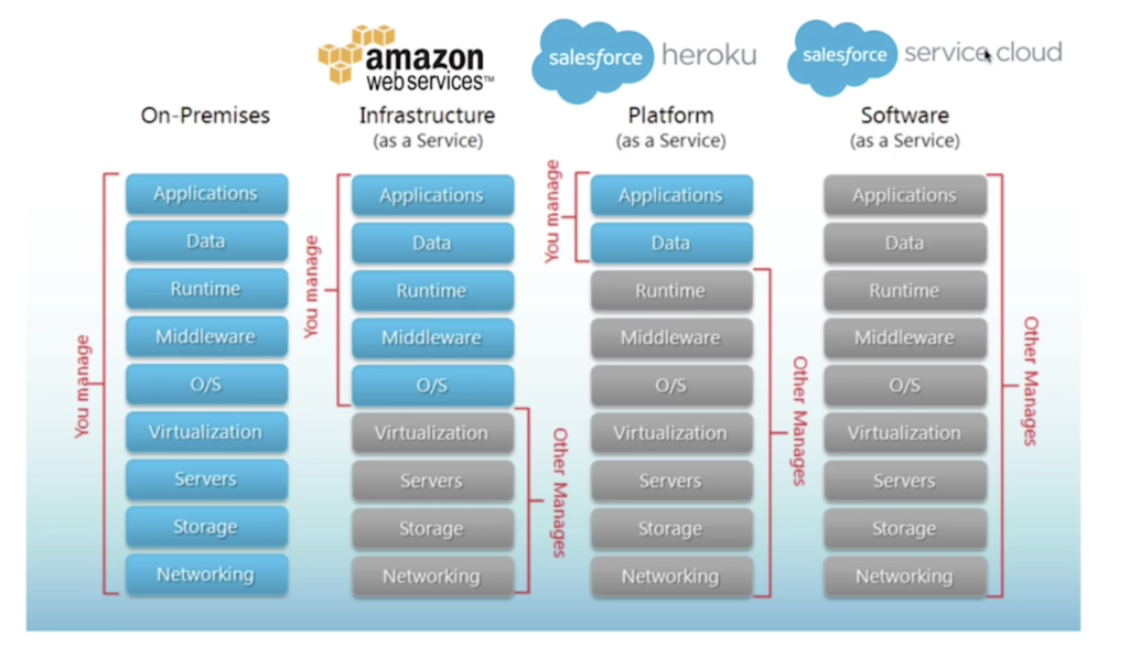 Learning Heroku-Architect Mode