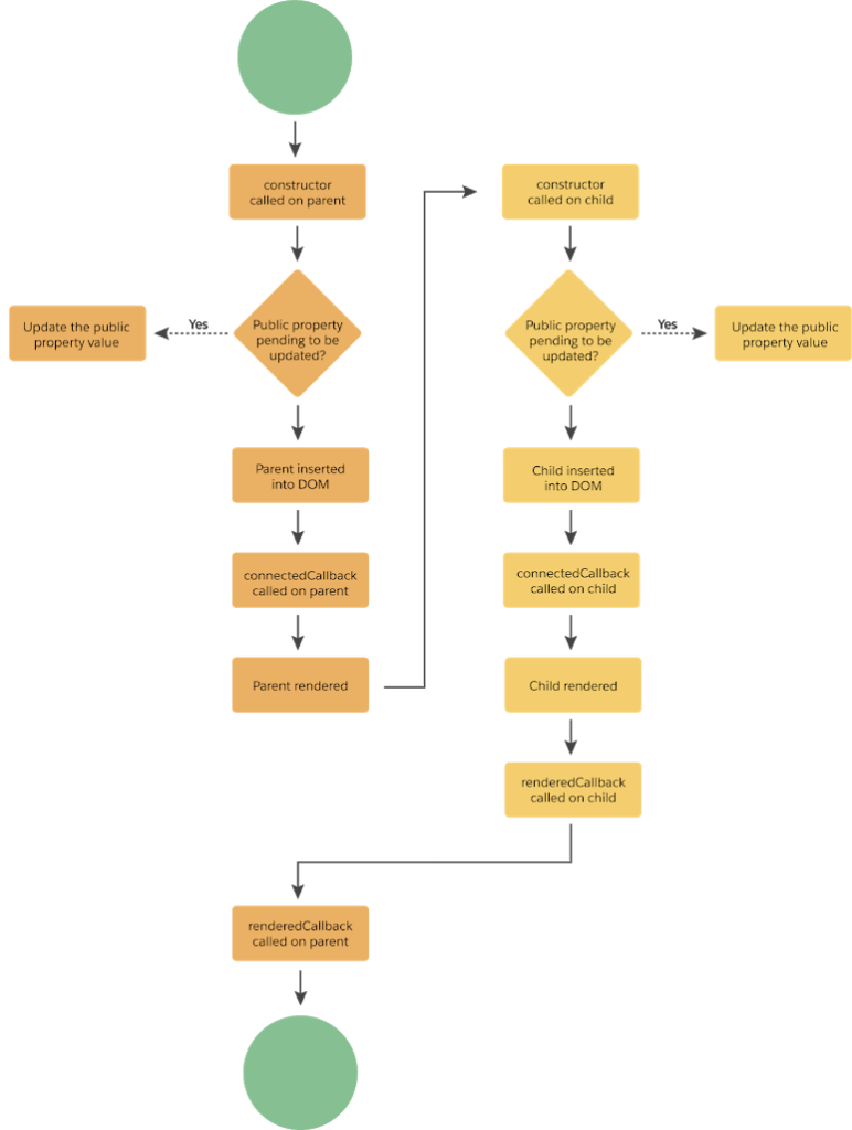 how-do-lifecycle-hooks-work-in-lightning-web-components-just-another-dang-blog